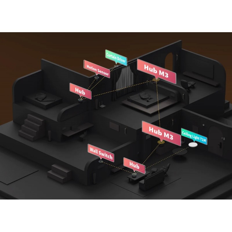 Aqara Hub M3 - Schemat inteligentnego domu Aqara Hub M3 – centrala Smart Home: schemat połączenia urządzeń IoT, czujnik ruchu, sterownik zasłon i lampy. Inteligentny dom Aqara.