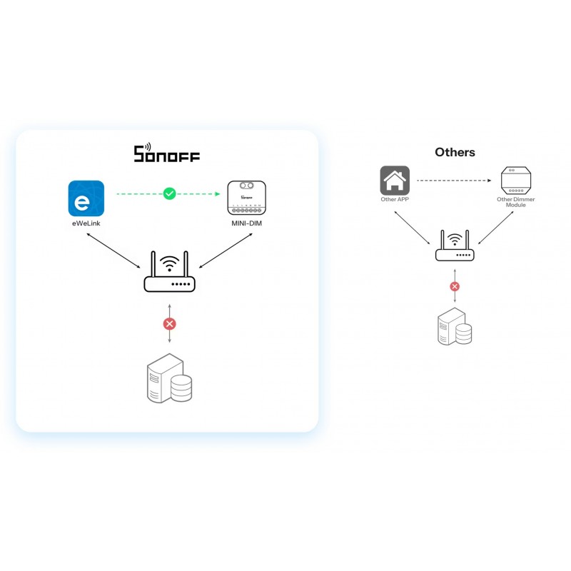 SONOFF MINI-DIM – inteligentny ściemniacz WiFi Matter, schemat działania przez aplikację eWeLink i router.