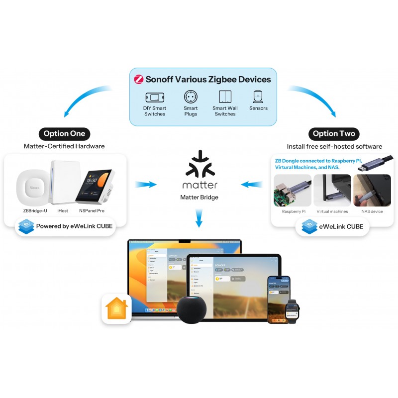 SONOFF MINI-ZB2GS-L: integracja Zigbee z Matter przez ZBri dge-U lub Raspberry Pi/NAS - sterowanie aplikacją.