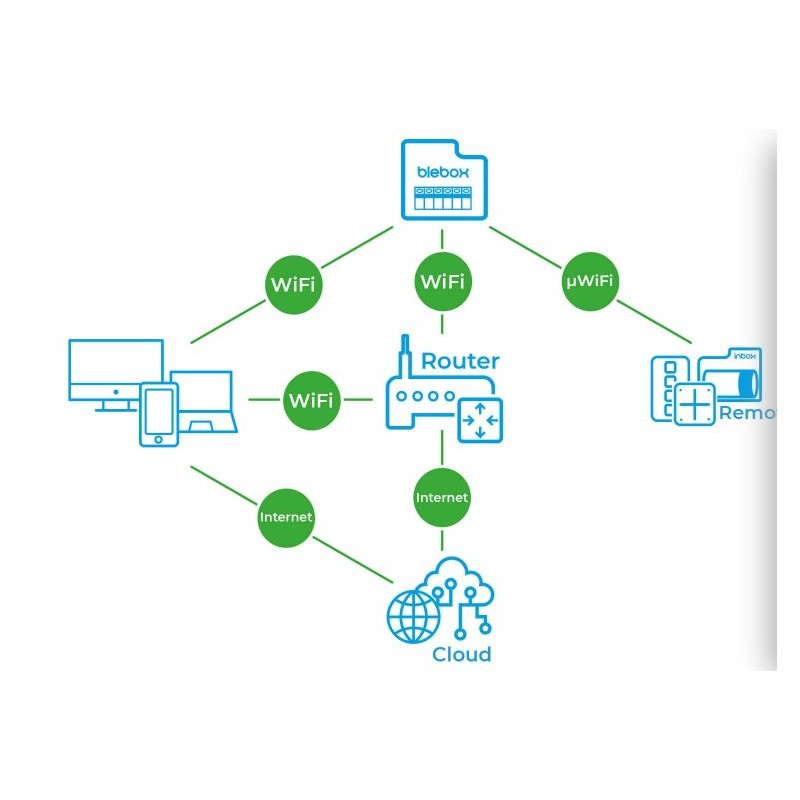 BleBox openSensor - schemat połączenia WiFi BleBox openSensor – czujnik otwarcia okna/drzwi WiFi. Schemat działania systemu inteligentnego domu, integracja Cloud.