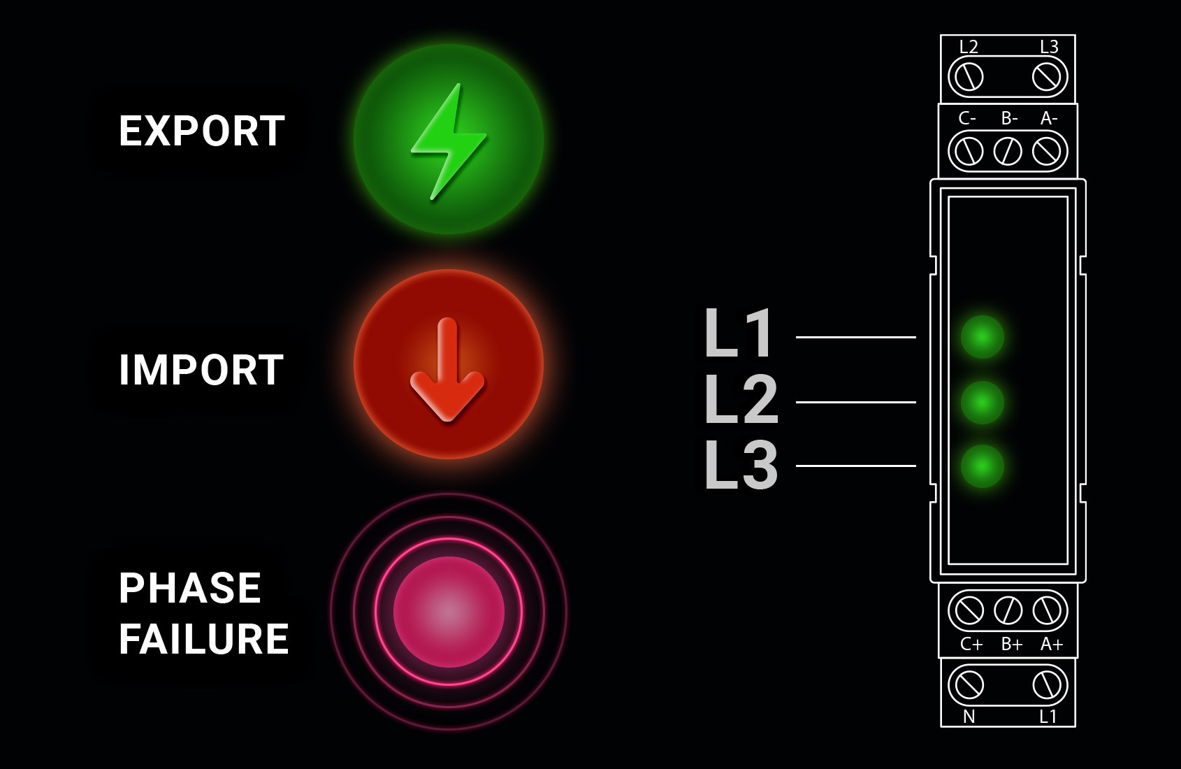 BleBox energyMeter DIN - schemat połączeń BleBox energyMeter DIN – schemat panelu sterowania: eksport, import, awaria fazy oraz podłączenie przewodów.