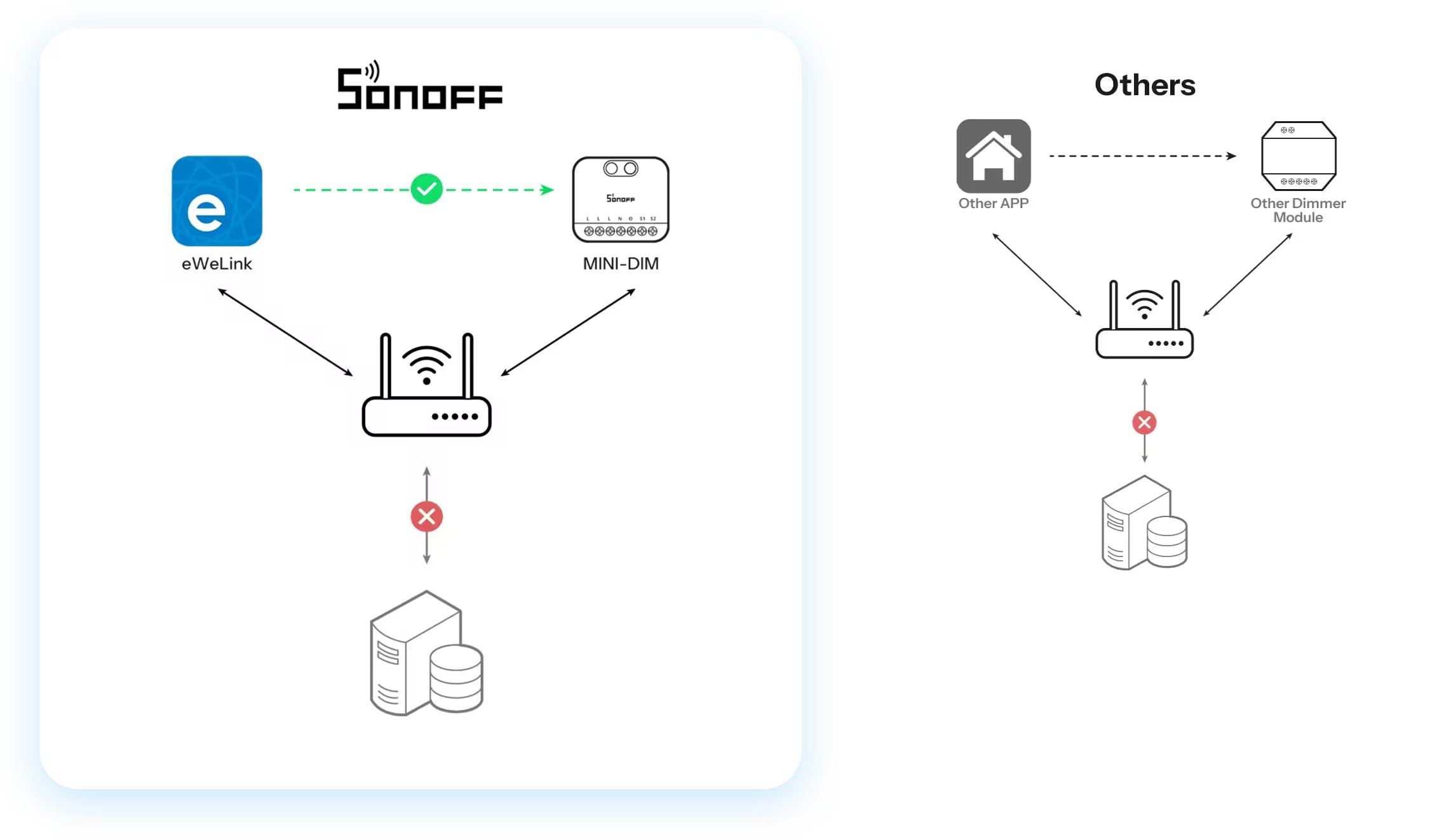 SONOFF MINI-DIM - inteligentny sterownik WiFi Matter bezpośrednio z aplikacją eWeLink