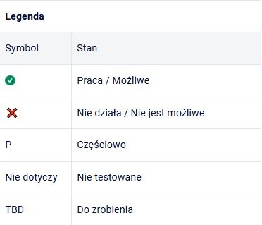 Shelly Qubino Wave 1PM - legenda oceny funkcjonalności (praca/możliwe, nie działa/nie jest możliwe)