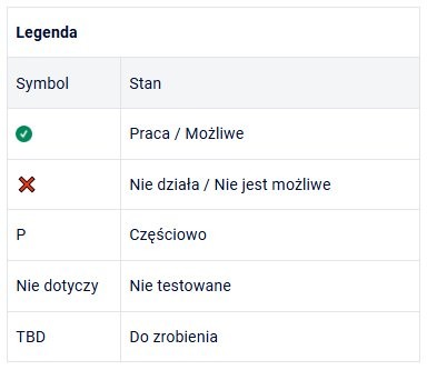 Shelly Qubino Wave Shutter - testowanie funkcji z opisem symboli: ✓ Praca/Możliwe, ✗ Nie działa/Nie jest możliwe, P Częściowo