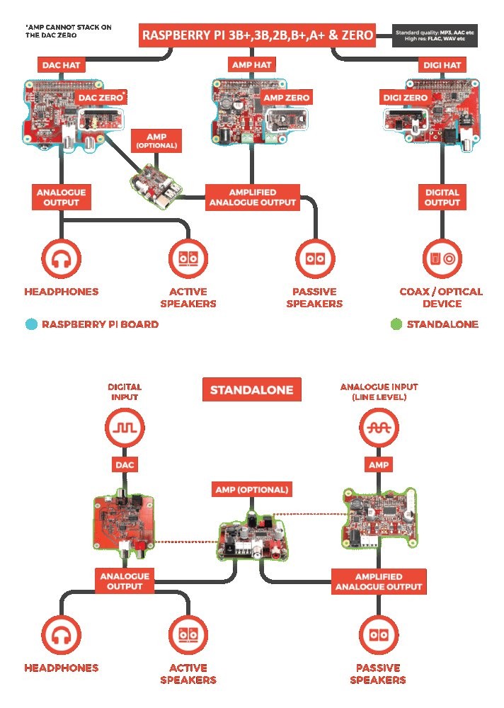 JustBoom AMP wzmacniacz stereo 2x55W Class-D - schemat połączeń modułów Raspberry Pi, DAC HAT, AMP HAT i DIGI HAT