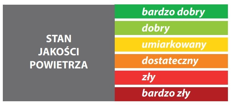 BleBox airSensor - skala jakości powietrza BleBox airSensor - skala oceny stanu jakości powietrza od 'bardzo dobry' do 'bardzo zły'