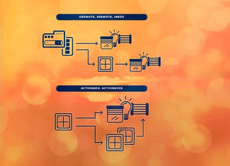 BleBox ShutterBox - konfiguracja urządzeń BleBox ShutterBox - schemat działania urządzeń UREMOTE, SREMOTE, INBOX oraz ACTIONBOX