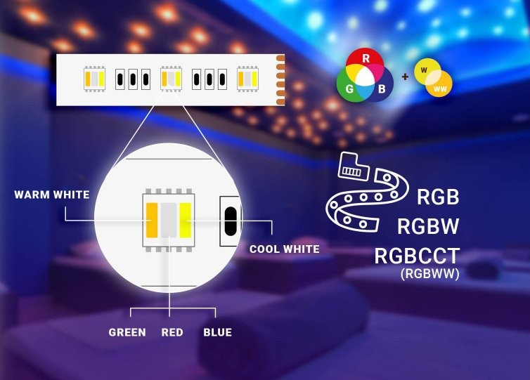 BleBox wLightBox v3 - specyfikacja techniczna BleBox wLightBox v3 - schematyczny wykres techniczny LEDów pokazujący kolorystykę RGB, RGBW, RGB CCT oraz schemat diod